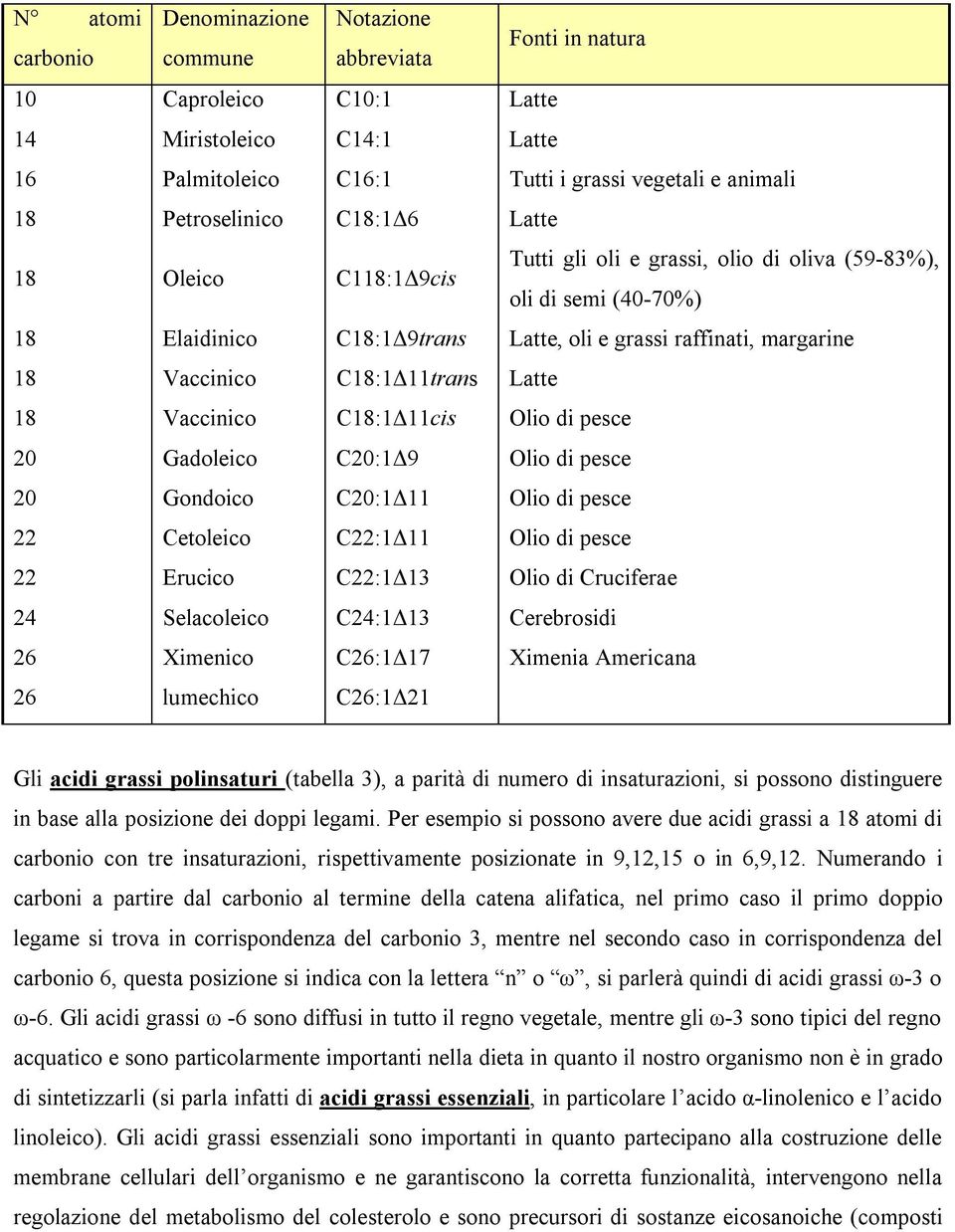 C18:1Δ11trans Latte 18 Vaccinico C18:1Δ11cis Olio di pesce 20 Gadoleico C20:1Δ9 Olio di pesce 20 Gondoico C20:1Δ11 Olio di pesce 22 Cetoleico C22:1Δ11 Olio di pesce 22 Erucico C22:1Δ13 Olio di