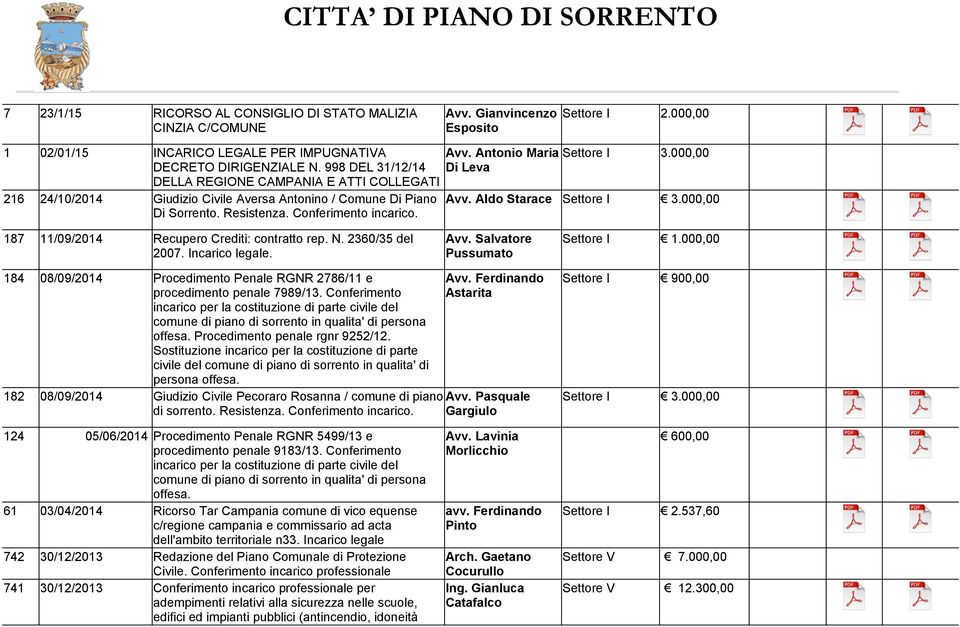 Antonio Maria Di Leva Settore I 3.000,00 Avv. Aldo Starace Settore I 3.000,00 187 11/09/2014 Recupero Crediti: contratto rep. N. 2360/35 del 2007. Incarico legale. Avv. Salvatore Pussumato Settore I 1.