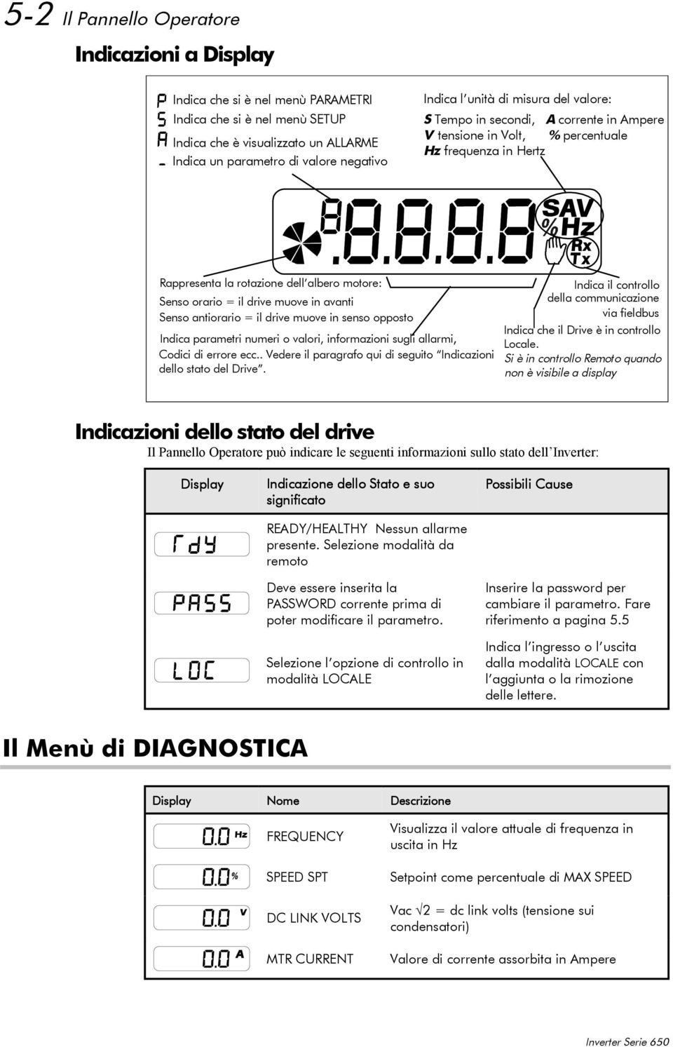 in avanti Senso antiorario = il drive muove in senso opposto Indica parametri numeri o valori, informazioni sugli allarmi, Codici di errore ecc.