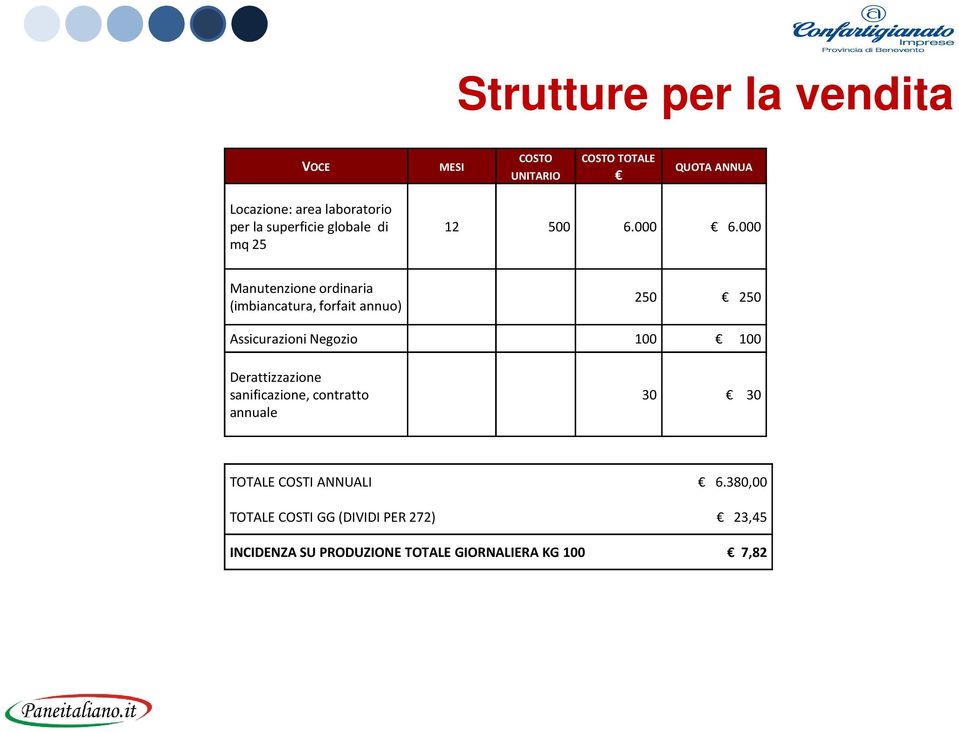 000 Manutenzione ordinaria (imbiancatura, forfait annuo) 250 250 Assicurazioni Negozio 100 100