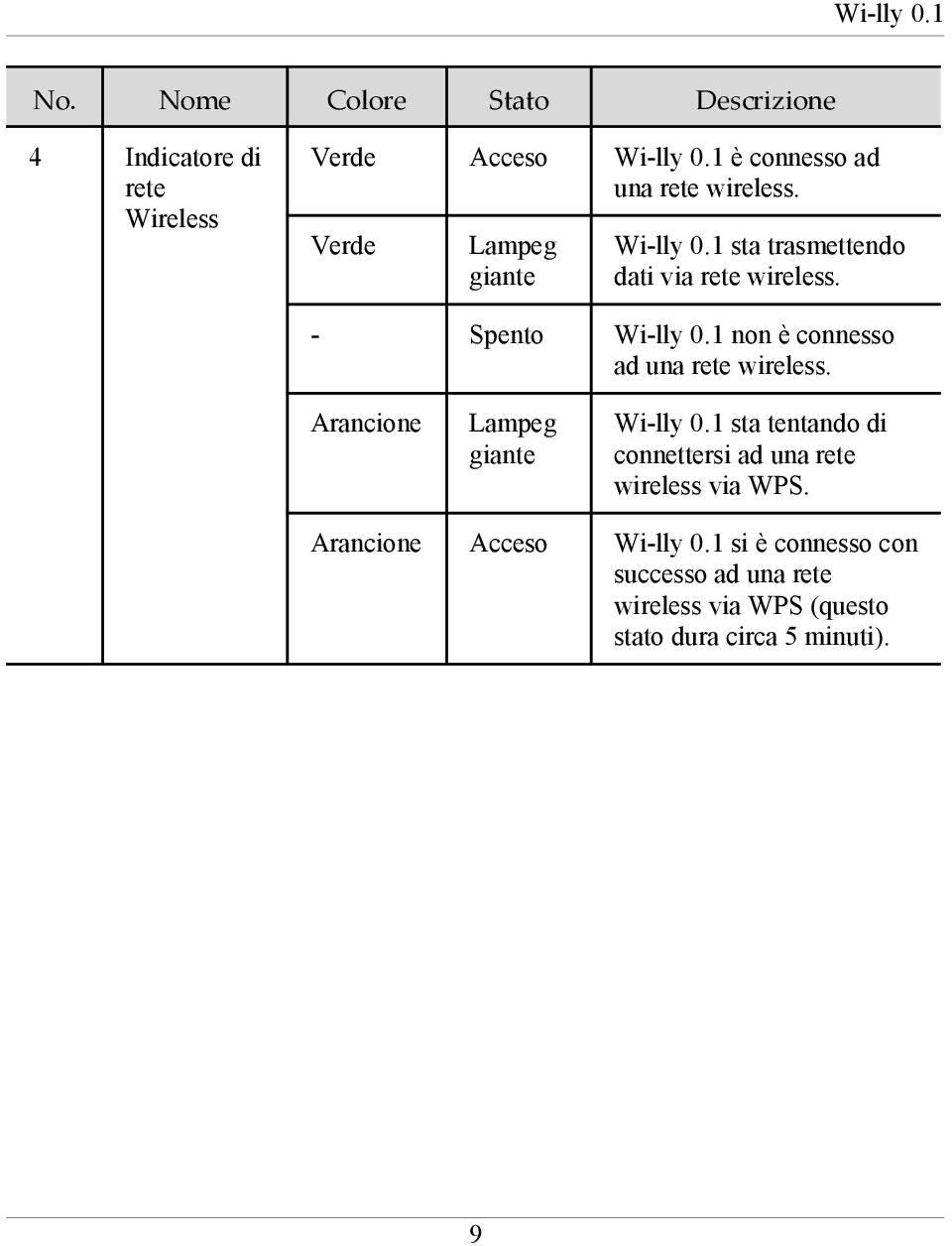 - Spento Wi-lly 0.1 non è connesso ad una rete wireless. Arancione Lampeg giante Wi-lly 0.