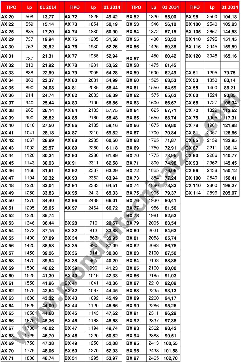 159,59 AX 31 787 21,31 AX 77 1956 52,94 BX 57 1450 60,42 BX 120 3048 165,16 AX 32 810 21,92 AX 78 1981 53,62 BX 58 1475 61,45 AX 33 838 22,69 AX 79 2005 54,28 BX 59 1500 62,49 CX 51 1295 79,75 AX 34