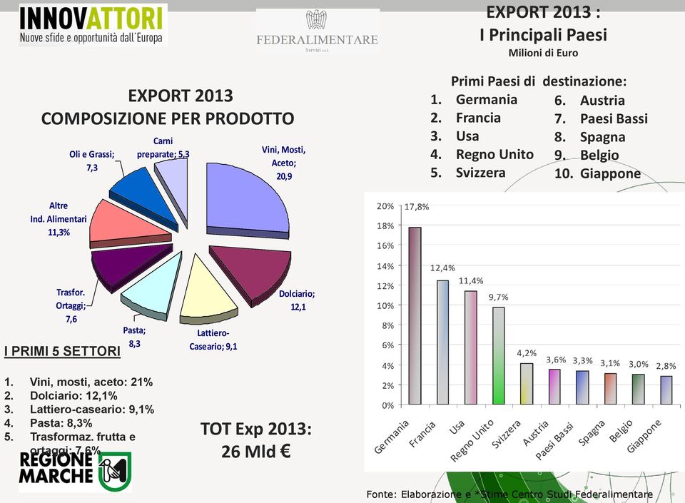 Alimentari 11,3% Trasfor. Ortaggi; 7,6 I PRIMI 5 SETTORI Pasta; 8,3 Lattiero- Caseario; 9,1 Dolciario; 12,1 1. Vini, mosti, aceto: 21% 2.