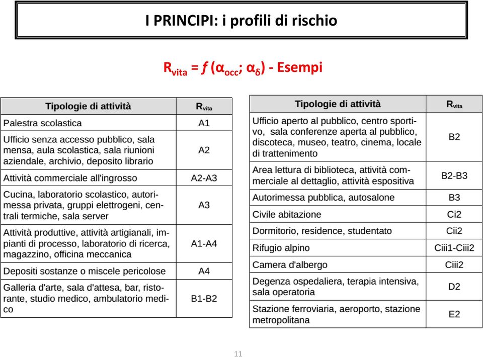 rischio R vita =