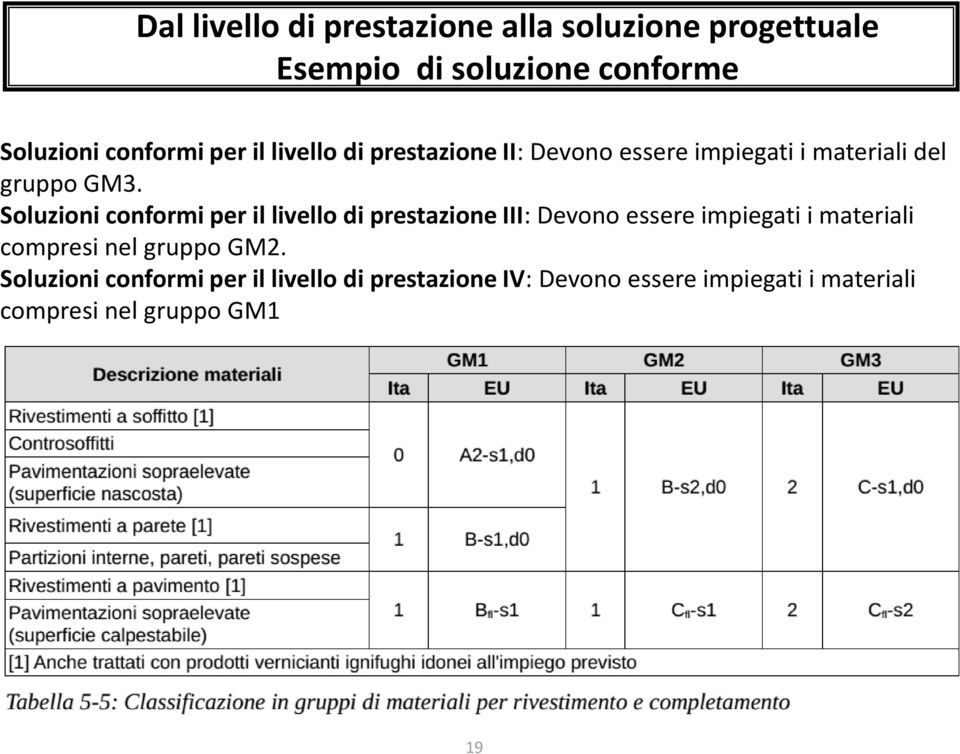 Soluzioni conformi per il livello di prestazione III: Devono essere impiegati i materiali compresi nel