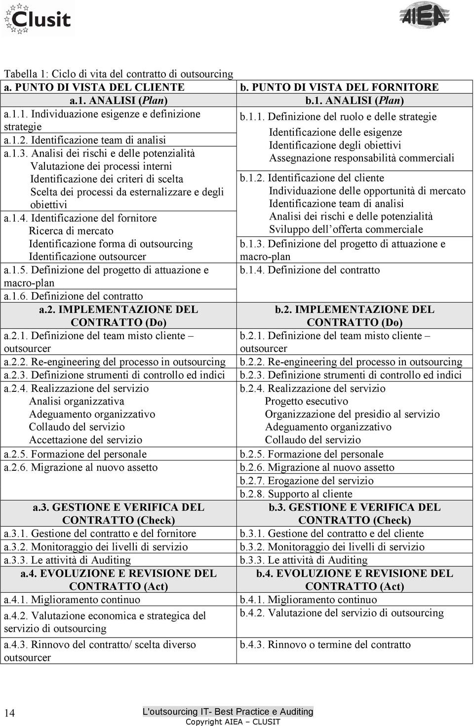 Analisi dei rischi e delle potenzialità Valutazione dei processi interni Identificazione dei criteri di scelta Scelta dei processi da esternalizzare e degli obiettivi a.1.4.