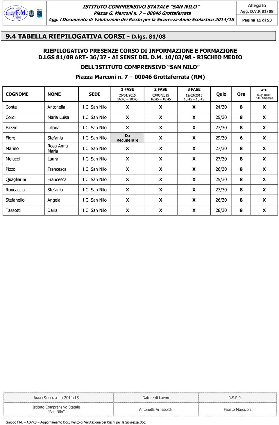 C. San Nilo X X X 25/30 8 X Fazzini Liliana I.C. San Nilo X X X 27/30 8 X Flore Stefania I.C. San Nilo Marino Rosa Anna Maria Da Recuperare X X 29/30 6 X I.C. San Nilo X X X 27/30 8 X Melucci Laura I.