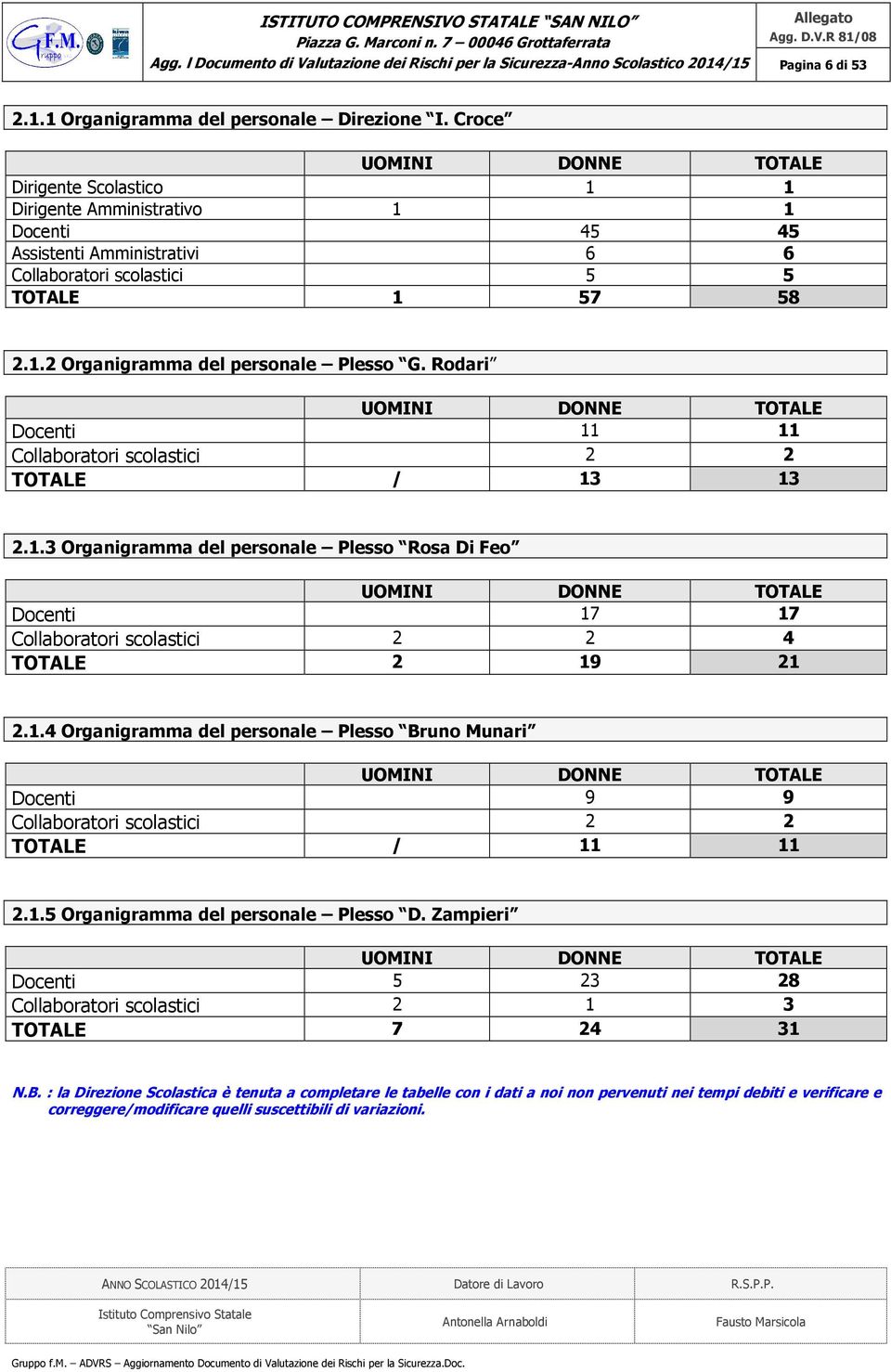 Rodari UOMINI DONNE TOTALE Docenti 11 11 Collaboratori scolastici 2 2 TOTALE / 13 13 2.1.3 Organigramma del personale Plesso Rosa Di Feo UOMINI DONNE TOTALE Docenti 17 17 Collaboratori scolastici 2 2 4 TOTALE 2 19 21 2.