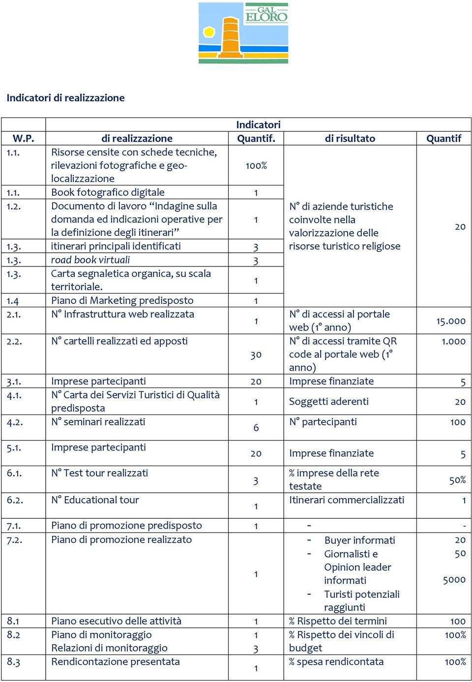 .4 Piano di Marketing predisposto 2.. N Infrastruttura web realizzata N di aziende turistiche coinvolte nella valorizzazione delle risorse turistico religiose N di accessi al portale web ( anno) 5.