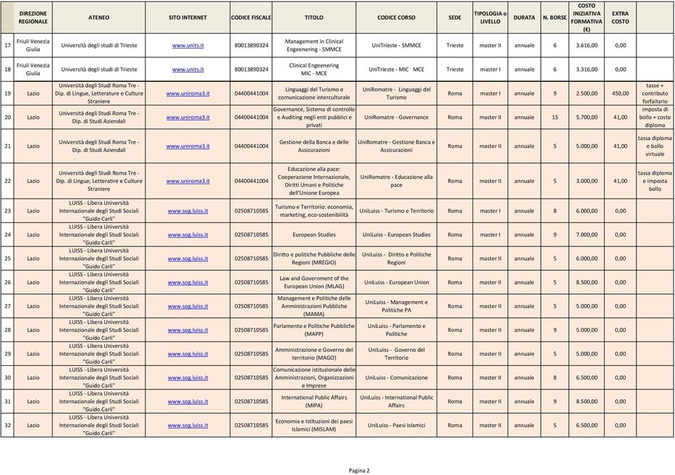 316,00 0,00 19 Lazio 20 Lazio Università degli Stu Roma Tre - Dip. Lingue, Letterature e Culture Straniere Università degli Stu Roma Tre - Dip. Stu Aziendali www.uniroma3.