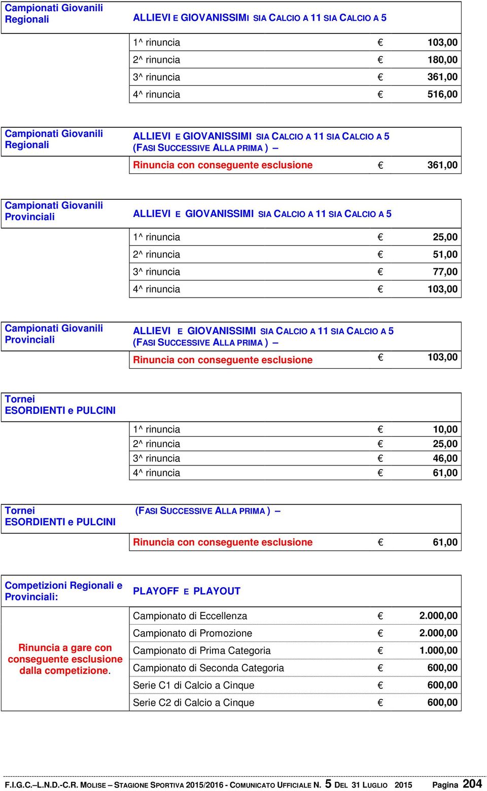 CALCIO A 5 1^ rinuncia 25,00 2^ rinuncia 51,00 3^ rinuncia 77,00 4^ rinuncia 103,00 Campionati Giovanili Provinciali ALLIEVI E GIOVANISSIMI SIA CALCIO A 11 SIA CALCIO A 5 (FASI SUCCESSIVE ALLA PRIMA