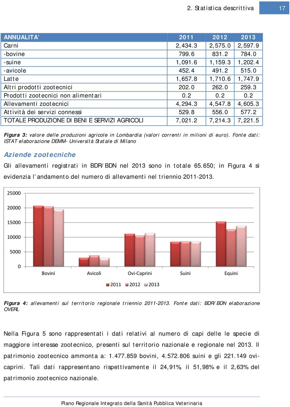 2 TOTALE PRODUZIONE DI BENI E SERVIZI AGRICOLI 7,021.2 7,214.3 7,221.5 Figura 3: valore delle produzioni agricole in Lombardia (valori correnti in milioni di euro).