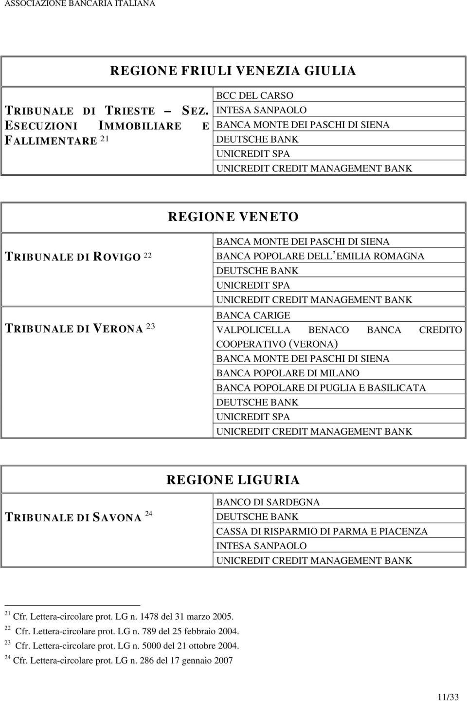 VALPOLICELLA BENACO BANCA CREDITO COOPERATIVO (VERONA) REGIONE LIGURIA TRIBUNALE DI SAVONA 24 BANCO DI SARDEGNA CASSA DI RISPARMIO DI PARMA E PIACENZA 21