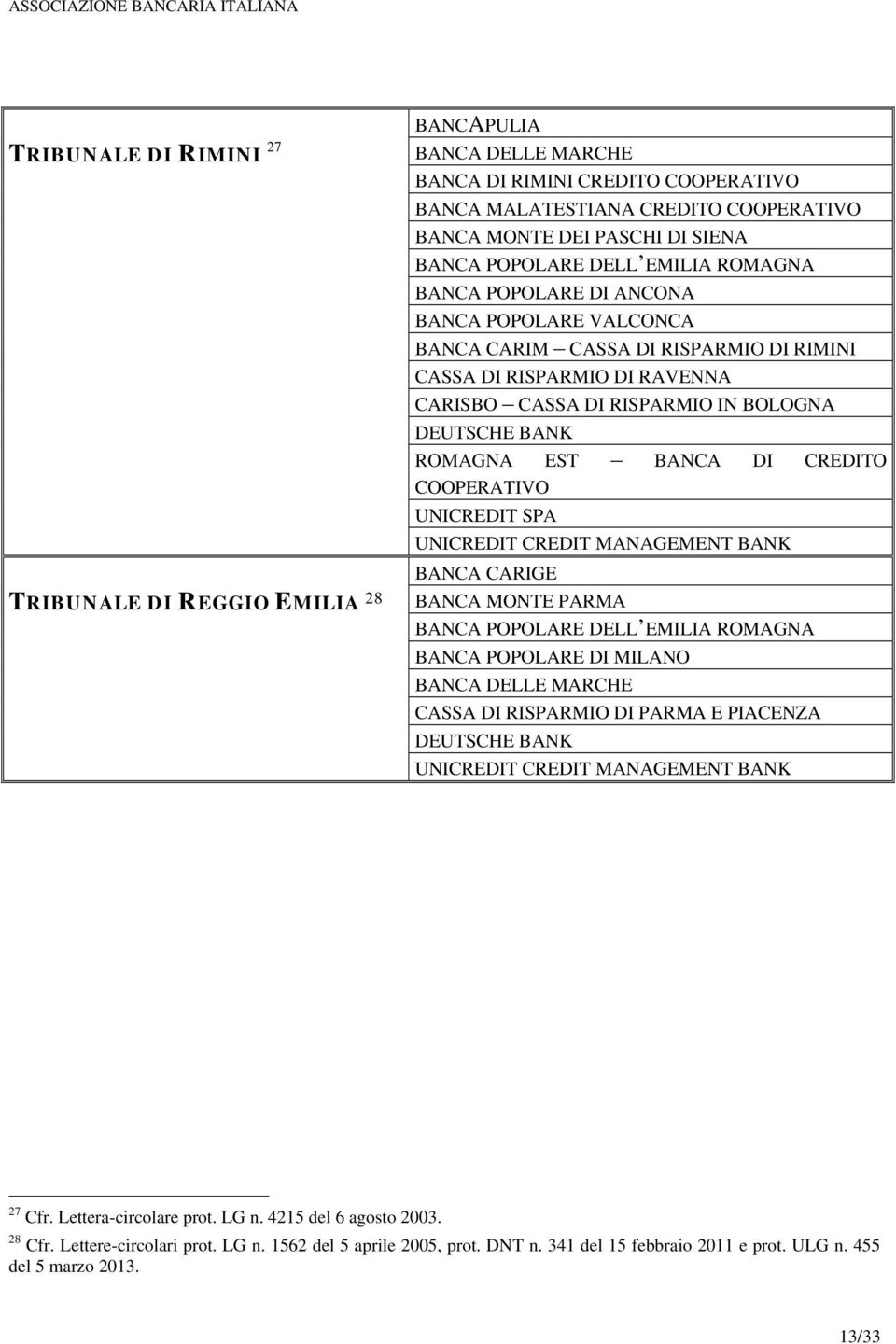 EST BANCA DI CREDITO COOPERATIVO BANCA MONTE PARMA BANCA POPOLARE DELL EMILIA ROMAGNA BANCA DELLE MARCHE CASSA DI RISPARMIO DI PARMA E PIACENZA 27 Cfr.