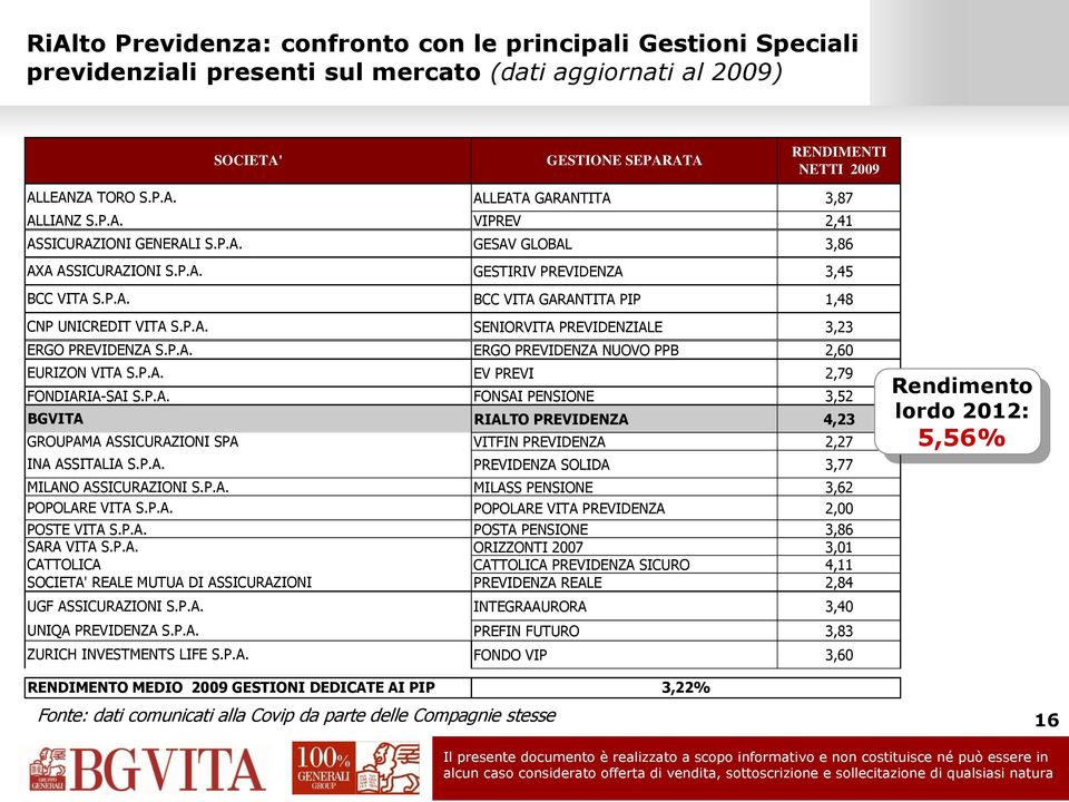 GESTIRIV PREVIDENZA 3,45 BCC VITA GARANTITA PIP 1,48 SENIORVITA PREVIDENZIALE 3,23 ERGO PREVIDENZA NUOVO PPB 2,60 EV PREVI 2,79 FONDIARIA-SAI S.P.A. FONSAI PENSIONE 3,52 BGVITA GROUPAMA ASSICURAZIONI SPA INA ASSITALIA S.