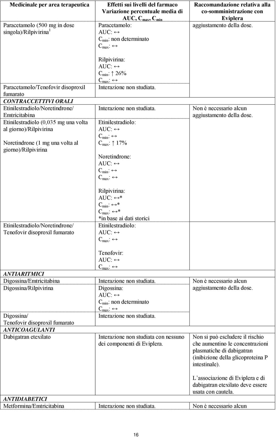 farmaco Variazione percentuale media di AUC, C max, C min Paracetamolo: AUC: C min : non determinato C max : Rilpivirina: AUC: C min : 26% C max : Interazione non studiata.