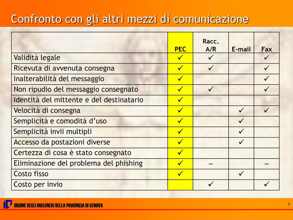 consegnato Identità del mittente e del destinatario Velocità di consegna Semplicità e comodità d uso Semplicità invii