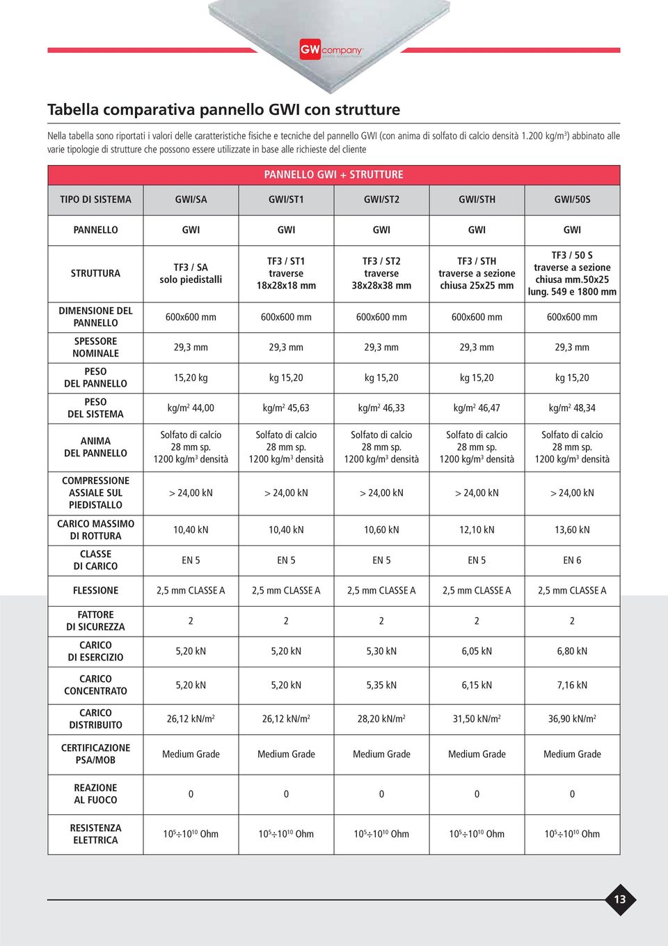GWI/50S PANNELLO GWI GWI GWI GWI GWI STRUTTURA DIMENSIONE DEL PANNELLO SPESSORE NOMINALE PESO DEL PANNELLO PESO DEL SISTEMA TF3 / SA solo piedistalli TF3 / ST1 traverse 18x28x18 mm TF3 / ST2 traverse