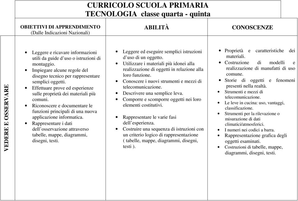 Riconoscere e documentare le funzioni principali di una nuova applicazione informatica. Rappresentare i dati dell osservazione attraverso tabelle, mappe, diagrammi, disegni, testi.