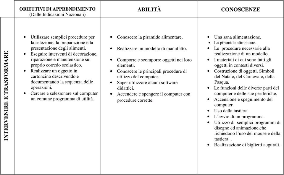 Cercare e selezionare sul computer un comune programma di utilità. Conoscere la piramide alimentare. Realizzare un modello di manufatto. Comporre e scomporre oggetti nei loro elementi.