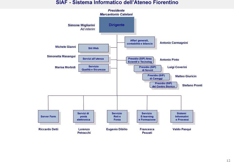 Presidio (SIP) di Novoli Luigi Coverini Presidio (SIP) di Careggi Presidio (SIP) del Centro Storico Matteo Giuricin Stefano Pronti Server Farm Servizi di posta