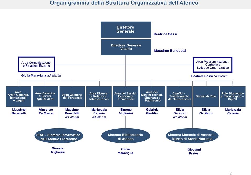 Personale Area Ricerca e Relazioni Internazionali Area dei Servizi Economici e Finanziari Area dei Servizi Tecnici, Sicurezza e Patrimonio CsaVRI Trasferimento dell Innovazione Servizi di Polo Polo