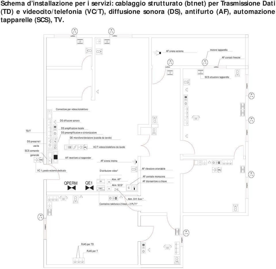 2 2 AF sirena esterna motore tapparella AF contatti finestre 2 2 SCS attuatore tapparella Connettore per videocitotelefono DS diffusore sonoro TD/T DS presa/rel / DS amplificatore locale DS