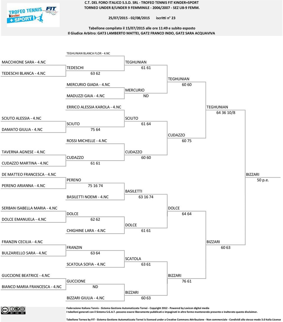------------------------------- TEGHUNIAN BLANCA FLOR - 4.NC MACCHIONE SARA - 4.NC TEGHUNIAN TEDESCHI 61 61 TEDESCHI BLANCA - 4.NC 63 62 TEGHUNIAN MERCURIO GIADA - 4.