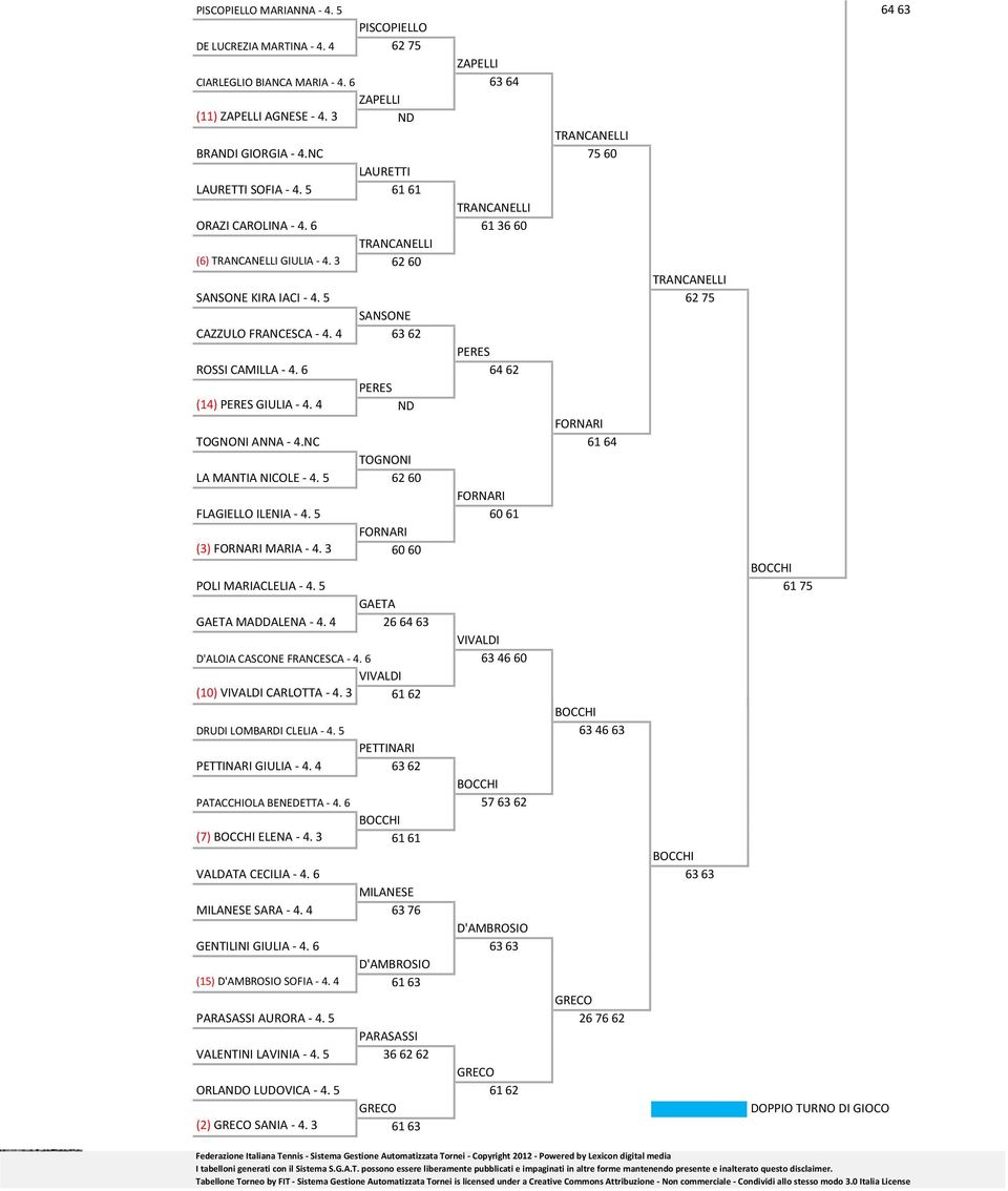 5 62 75 SANSONE CAZZULO FRANCESCA - 4. 4 63 62 PERES ROSSI CAMILLA - 4. 6 64 62 PERES (14) PERES GIULIA - 4. 4 FORNARI TOGNONI ANNA - 4.NC 61 64 TOGNONI LA MANTIA NICOLE - 4.