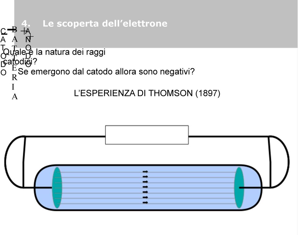 E O Se emergono dal catodo allora sono