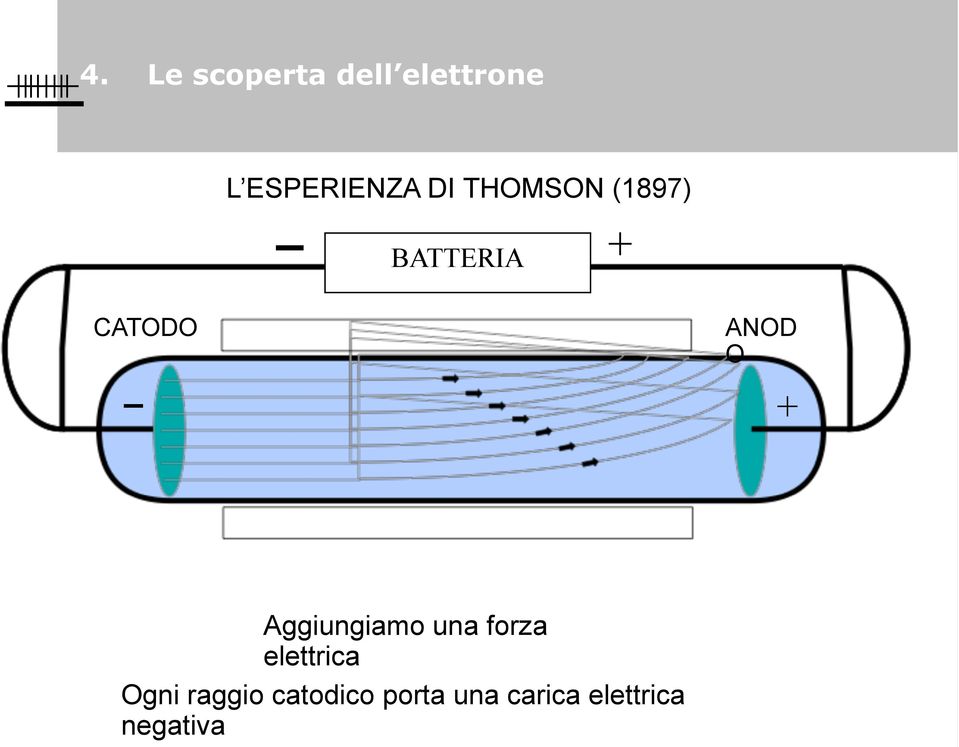 THOMSON (1897) BATTERIA + CATODO ANOD O +