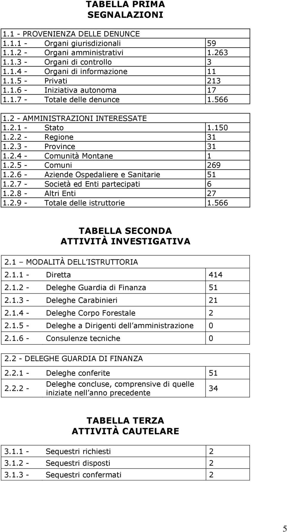 2.6 - Aziende Ospedaliere e Sanitarie 1 1.2.7 - Società ed Enti partecipati 6 1.2.8 - Altri Enti 27 1.2.9 - Totale delle istruttorie 1.66 TABELLA SECONDA ATTIVITÀ INVESTIGATIVA 2.