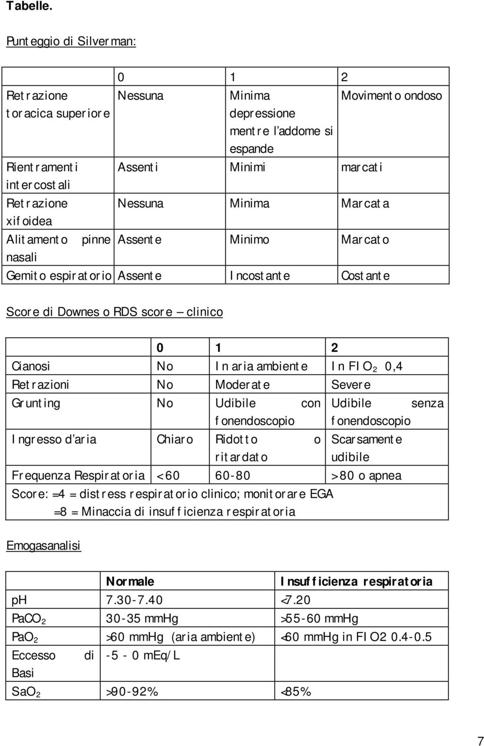 marcati Nessuna Minima Marcata Assente Minimo Marcato Gemito espiratorio Assente Incostante Costante Movimento ondoso Score di Downes o RDS score clinico 0 1 2 Cianosi No In aria ambiente In FIO 2