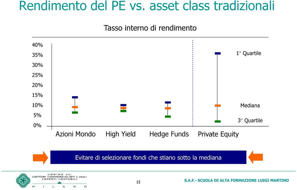 Quartile 30% 25% 20% 15% 10% 5% 0% Azioni Mondo High Yield