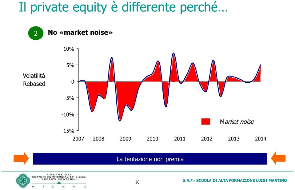 0-5% -10% -15% Market noise 2007 2008 2009