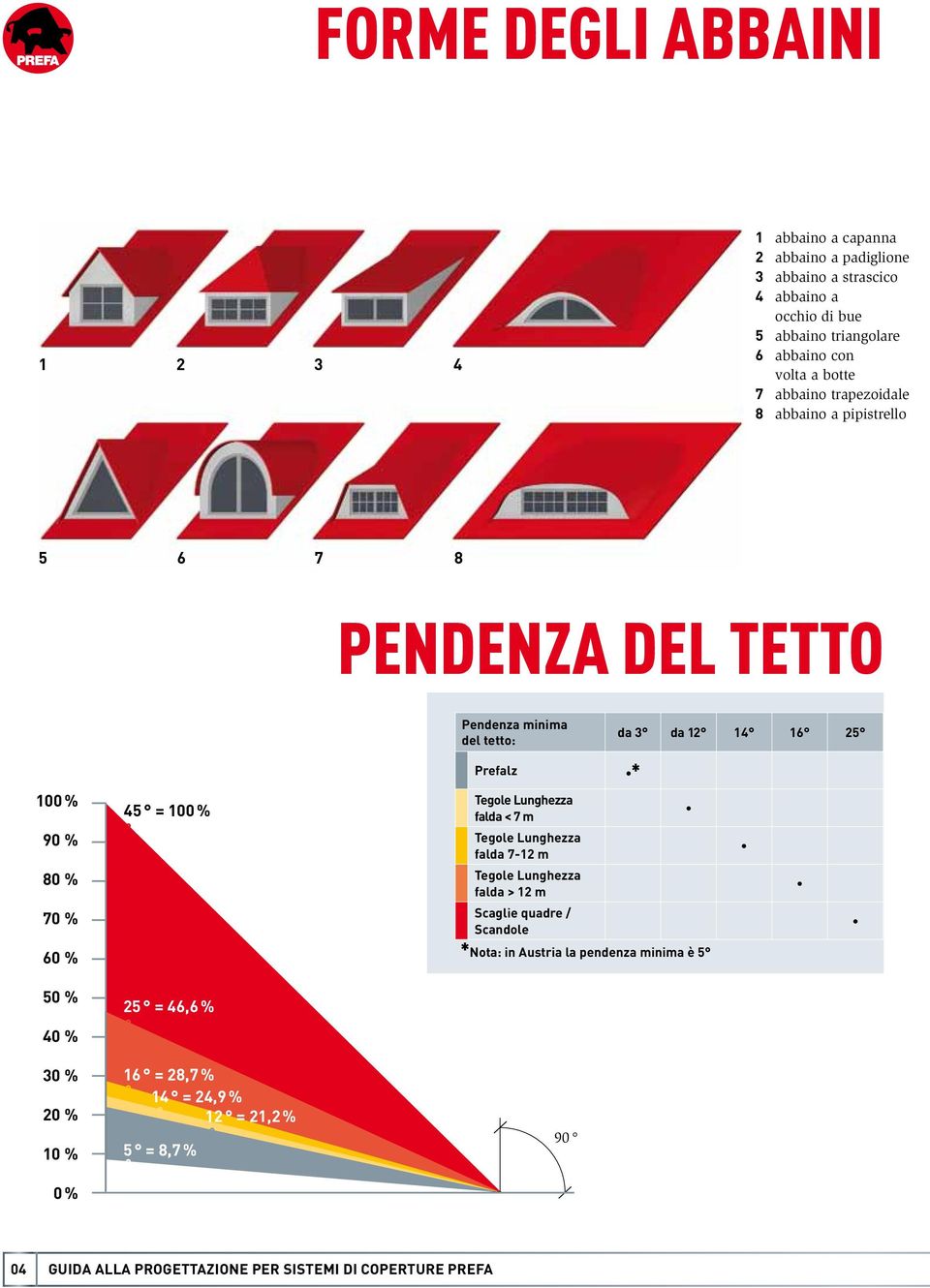 % 70 % = 00 % Tegole Lunghezza falda < 7 m Tegole Lunghezza falda 7- m Tegole Lunghezza falda > m Scaglie quadre / Scandole 0 % *Nota: in