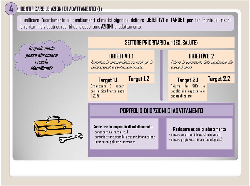 1 Organizzare 5 incontri con la cittadinanza entro il 2015 SETTORE PRIORITARIO n. 1 (ES. SALUTE) Target 1.2 OBIETTIVO 2 Ridurre la vulnerabilità della popolazione alle ondate di calore Target 2.
