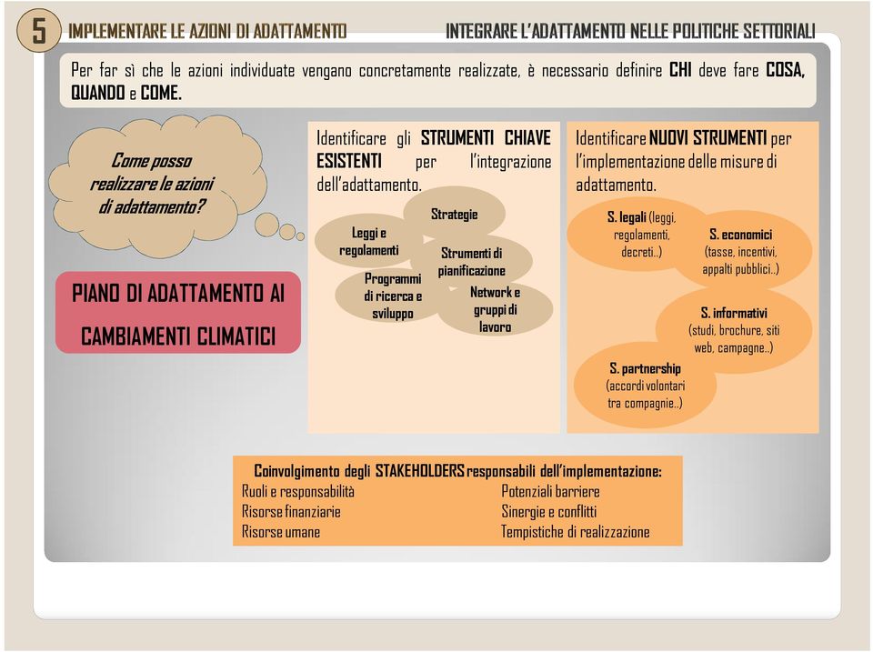 Leggi e regolamenti Programmi di ricerca e sviluppo Strategie Strumenti di pianificazione Network e gruppi di lavoro Identificare NUOVI STRUMENTI per l implementazione delle misure di adattamento. S. legali (leggi, regolamenti, S.