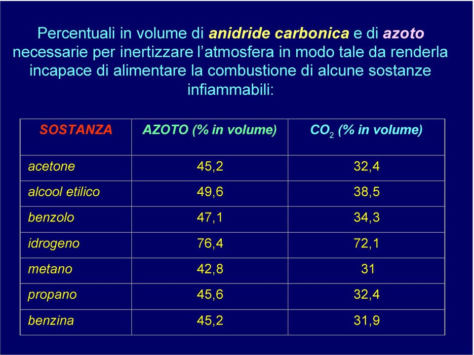 infiammabili: SOSTANZA AZOTO (% in volume) CO 2 (% in volume) acetone 45,2 32,4 alcool