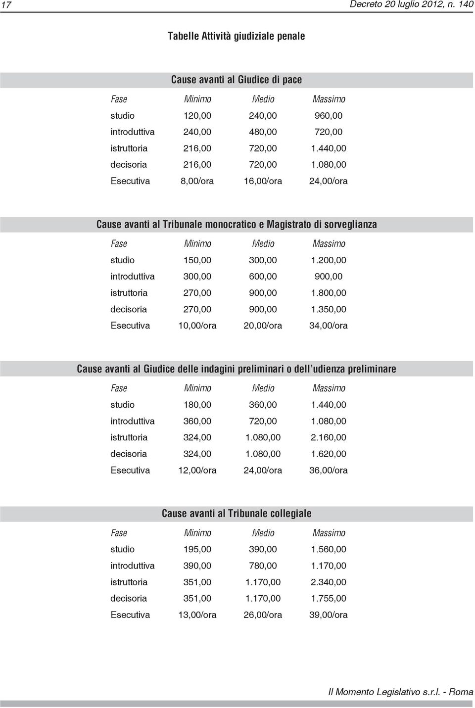 440,00 decisoria 216,00 720,00 1.080,00 Esecutiva 8,00/ora 16,00/ora 24,00/ora Cause avanti al Tribunale monocratico e Magistrato di sorveglianza Fase Minimo Medio Massimo studio 150,00 300,00 1.