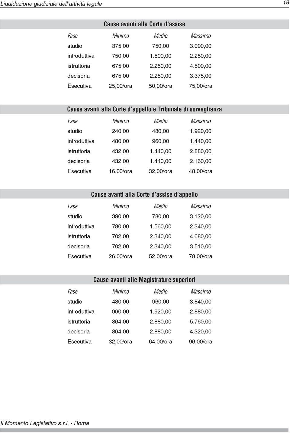 375,00 Esecutiva 25,00/ora 50,00/ora 75,00/ora Cause avanti alla Corte d appello e Tribunale di sorveglianza Fase Minimo Medio Massimo studio 240,00 480,00 1.920,00 introduttiva 480,00 960,00 1.