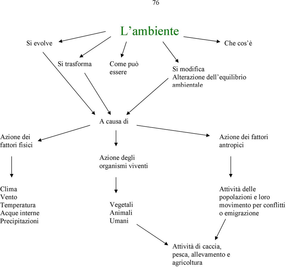 antropici Clima Vento Temperatura Acque interne Precipitazioni Vegetali Animali Umani Attività delle