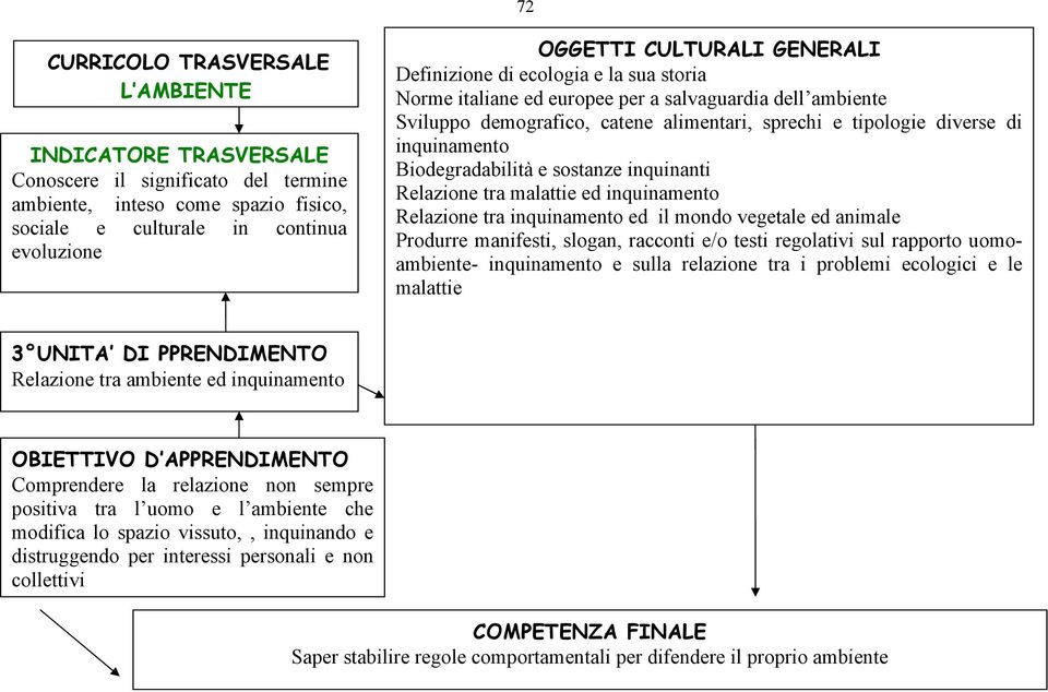 Biodegradabilità e sostanze inquinanti Relazione tra malattie ed inquinamento Relazione tra inquinamento ed il mondo vegetale ed animale Produrre manifesti, slogan, racconti e/o testi regolativi sul