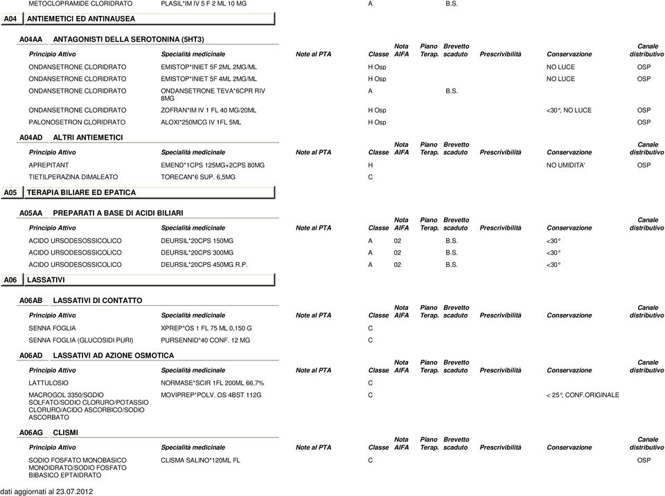 A04 ANTIEMETICI ED ANTINAUSEA A04AA ANTAGONISTI DELLA SEROTONINA (5HT3) ONDANSETRONE CLORIDRATO EMISTOP*INIET 5F 2ML 2MG/ML H Osp NO LUCE ONDANSETRONE CLORIDRATO EMISTOP*INIET 5F 4ML 2MG/ML H Osp NO