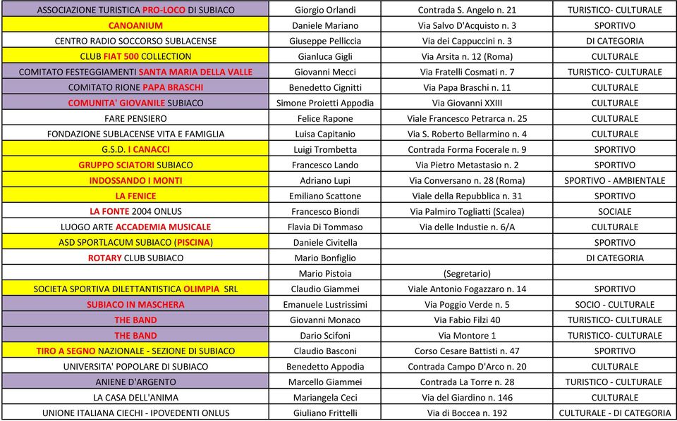 12 (Roma) CULTURALE COMITATO FESTEGGIAMENTI SANTA MARIA DELLA VALLE Giovanni Mecci Via Fratelli Cosmati n. 7 TURISTICO- CULTURALE COMITATO RIONE PAPA BRASCHI Benedetto Cignitti Via Papa Braschi n.