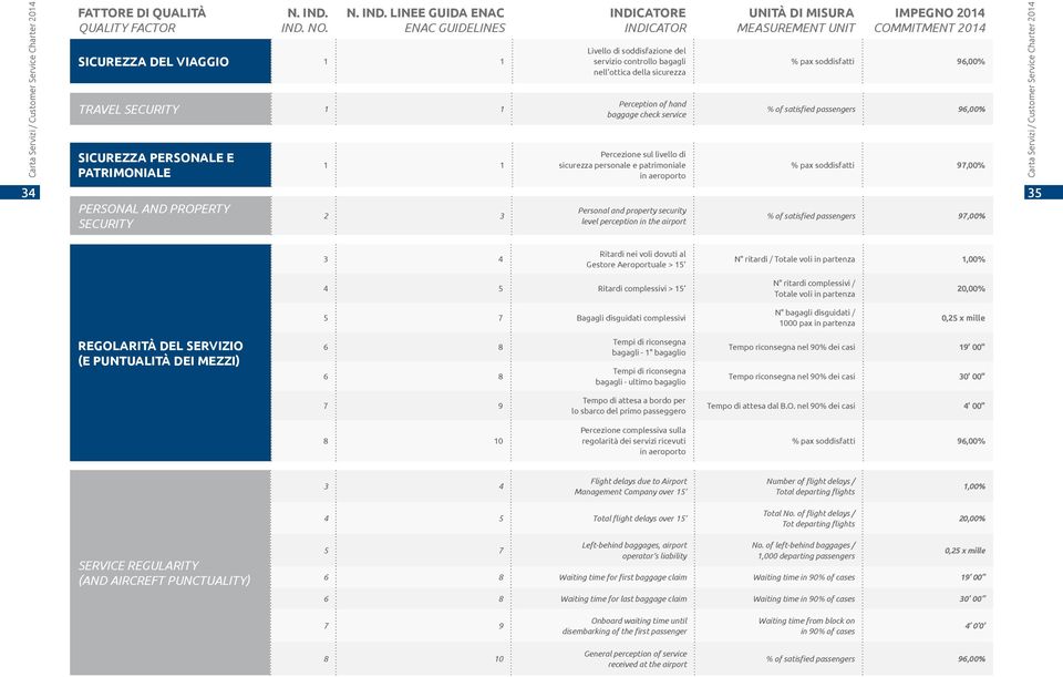 linee guida enac enac guidelines sicurezza del viaggio 1 1 TRAVEL SECURITY 1 1 sicurezza PERSONALE E PATRIMONIALE 1 1 INDICATORE INDICATOR Livello di soddisfazione del servizio controllo bagagli nell