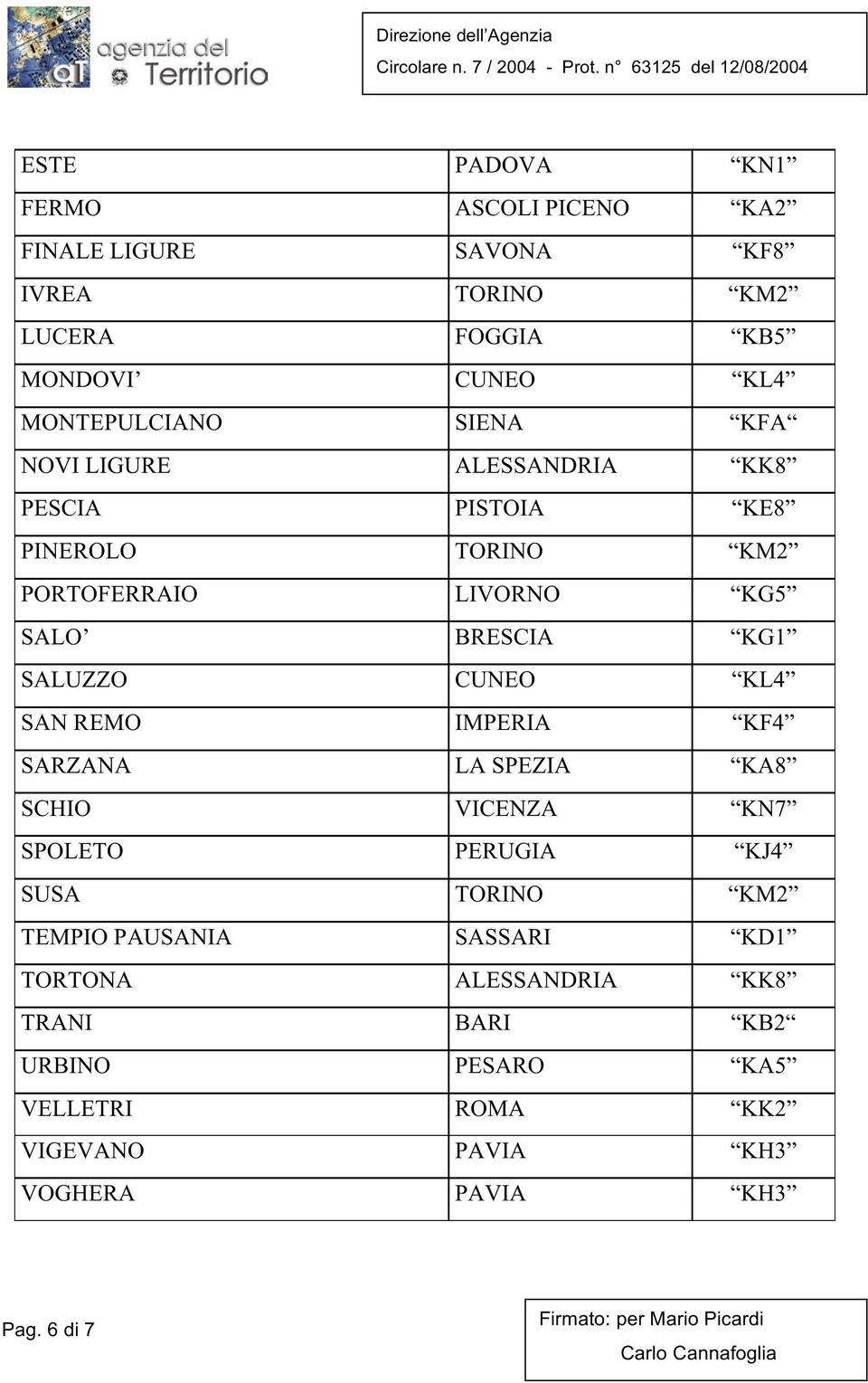 KG1 SALUZZO CUNEO KL4 SAN REMO IMPERIA KF4 SARZANA LA SPEZIA KA8 SCHIO VICENZA KN7 SPOLETO PERUGIA KJ4 SUSA TORINO KM2 TEMPIO