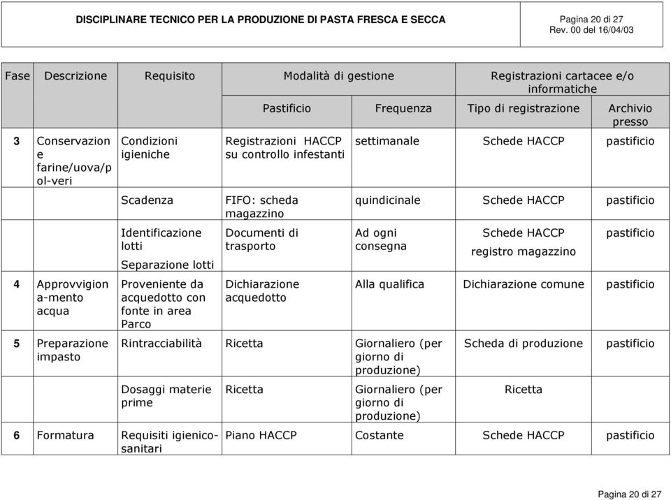 su controllo infestanti FIFO: scheda magazzino Documenti di trasporto Dichiarazione acquedotto settimanale Schede HACCP pastificio quindicinale Schede HACCP pastificio Ad ogni consegna