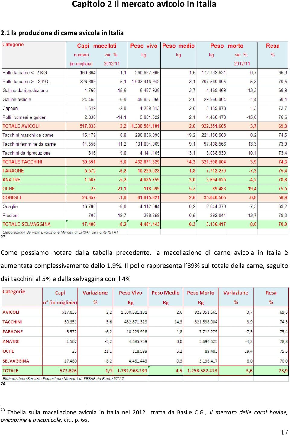 avicola in Italia è aumentata complessivamente dello 1,9%.