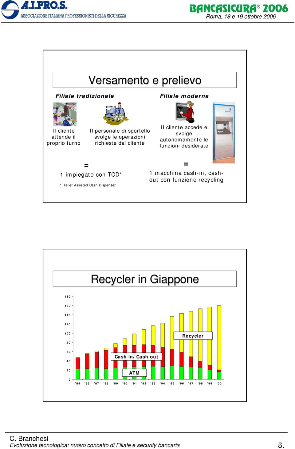 con TCD* * Teller Assisted Cash Dispenser = 1 macchina cash-in, cashout con funzione recycling Recycler in Giappone 180